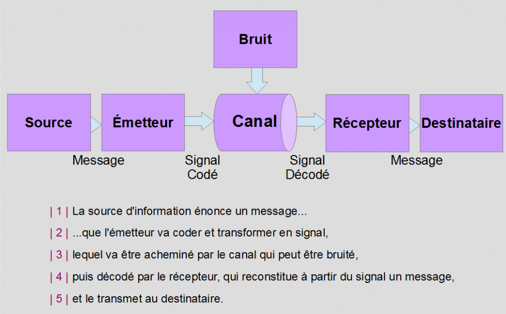 La Communication De Shannon Et Weaver Aujourd hui La Communication De Shannon Et Weaver Aujourd hui